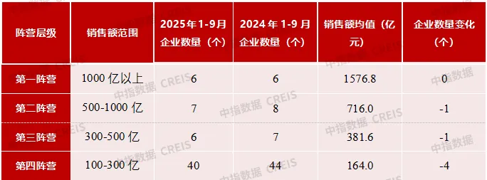 2025年1-9月中国房地产企业销售业绩排行榜