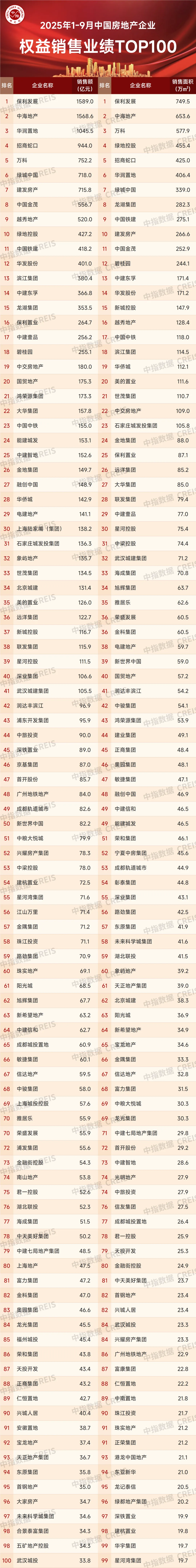 2025年1-9月中国房地产企业销售业绩排行榜