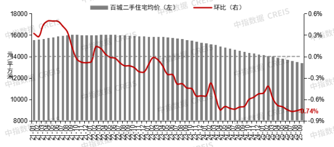 9月百城二手房价格跌幅仍较大，四季度怎么看？