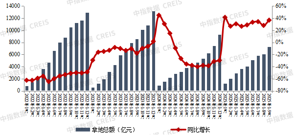 2025年1-9月全国房地产企业拿地TOP100排行榜