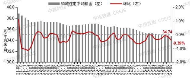 9月百城二手房价格跌幅仍较大，四季度怎么看？