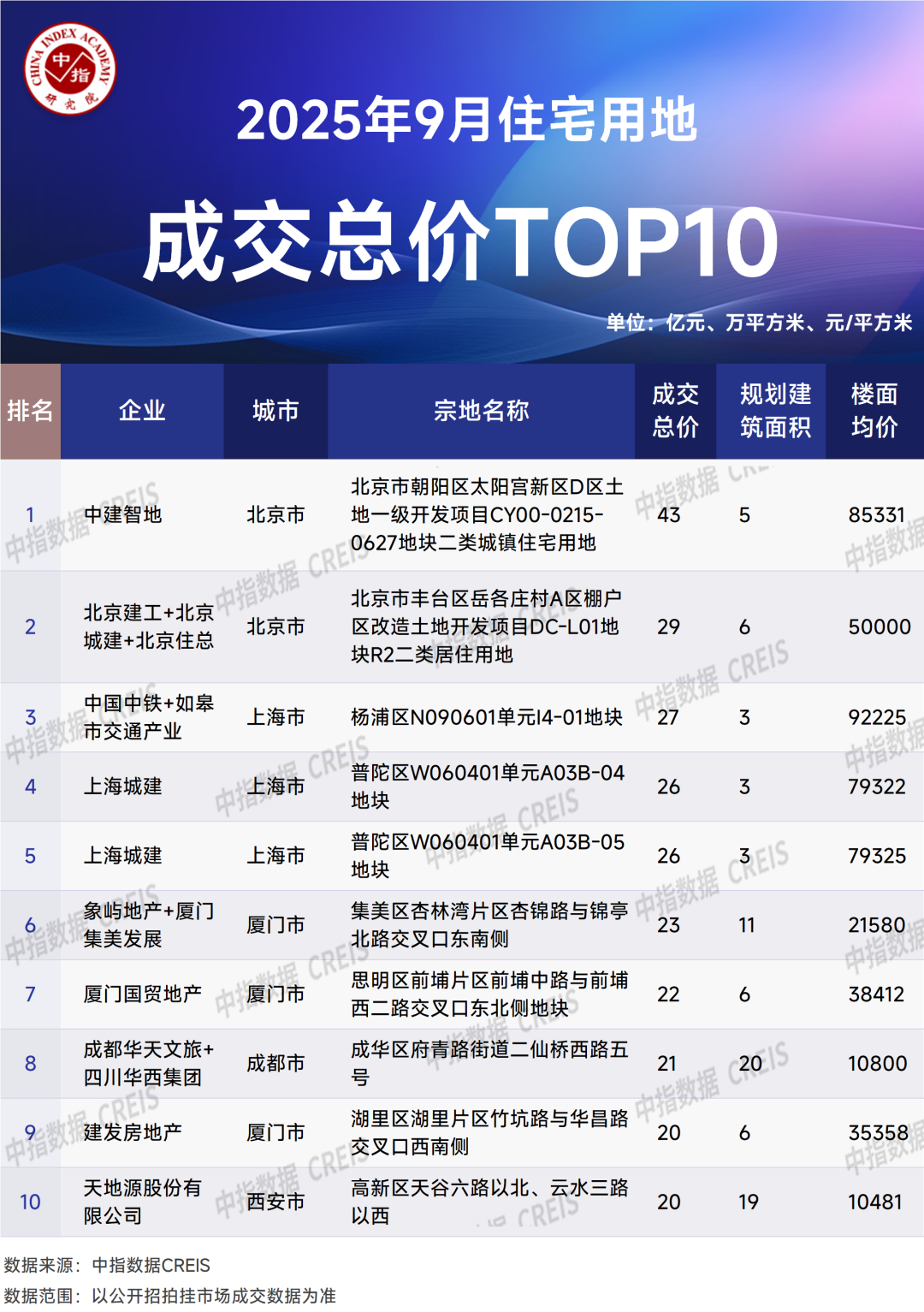 2025年1-9月全国房地产企业拿地TOP100排行榜