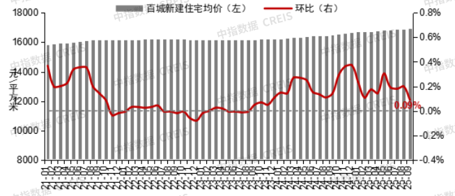 9月百城二手房价格跌幅仍较大，四季度怎么看？