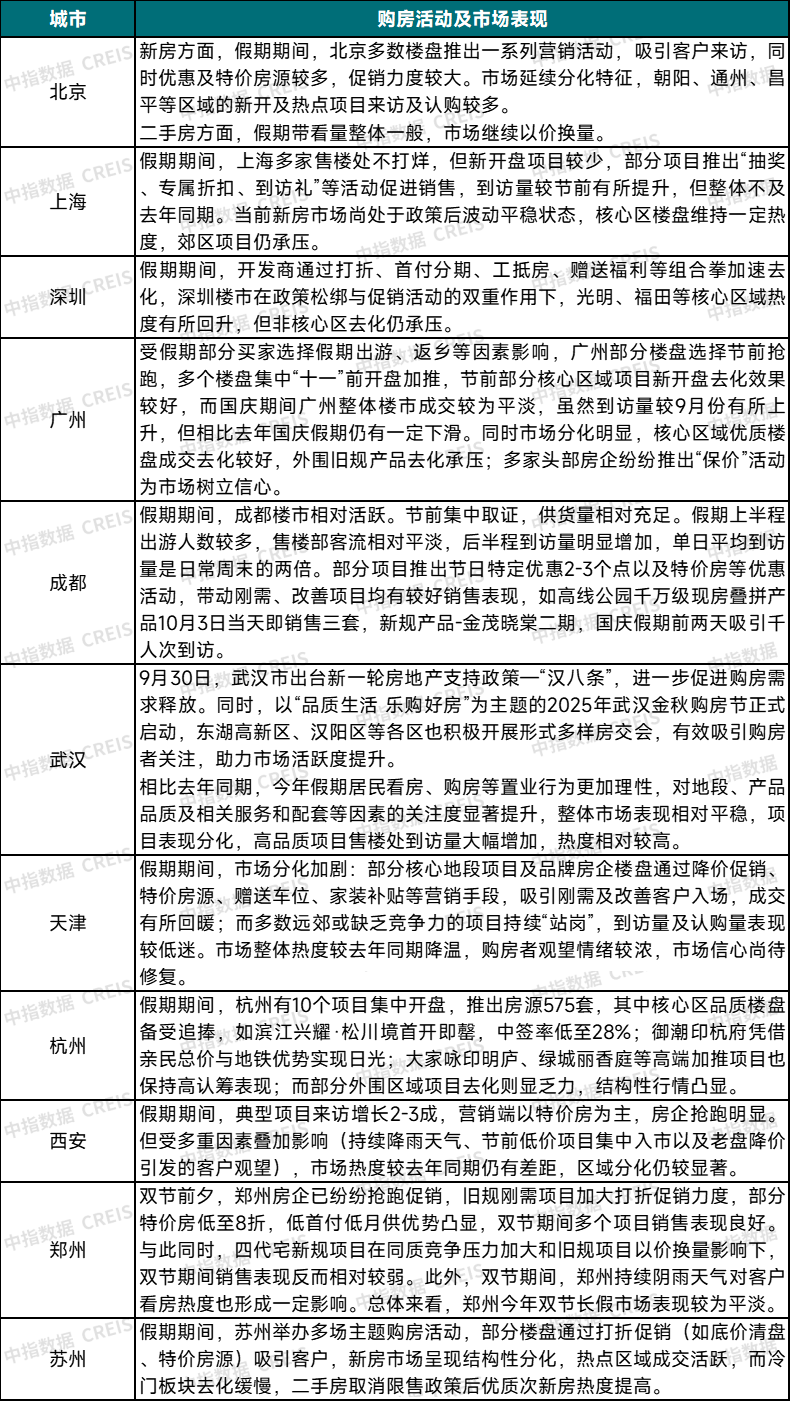 10月楼市前瞻：国庆市场表现分化，“银十”前景如何
