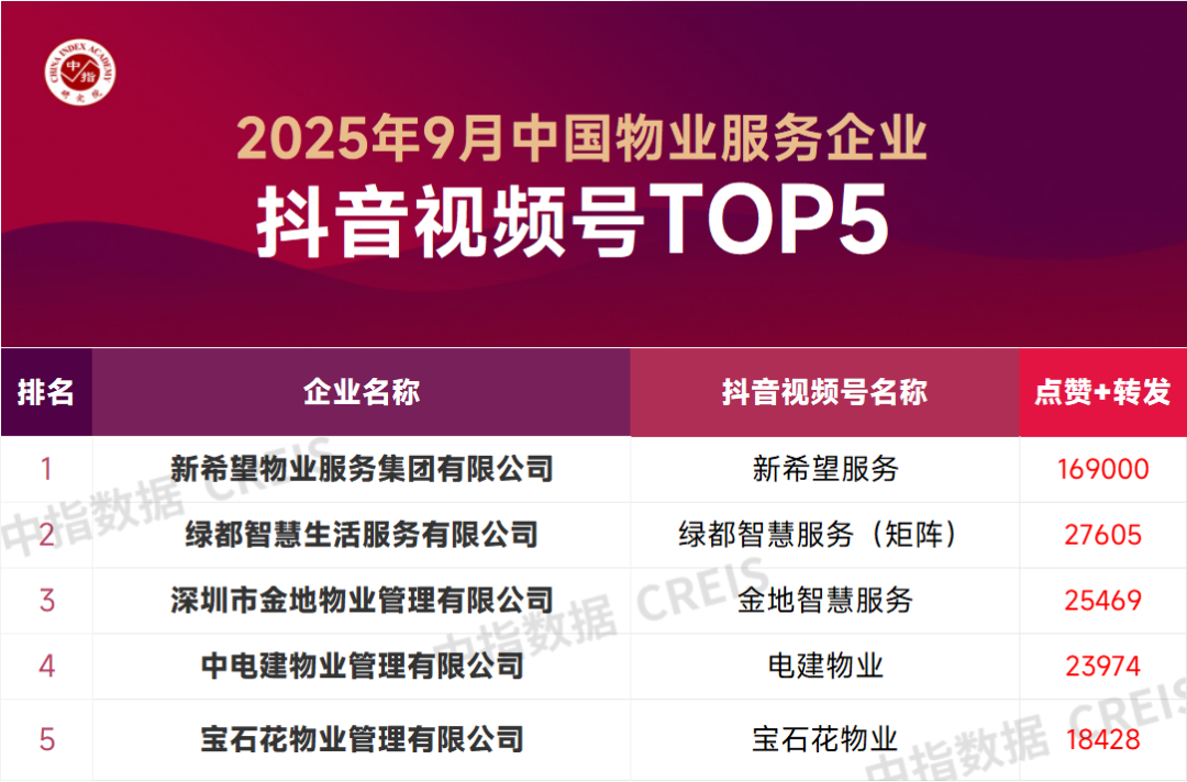 2025年9月中国物业服务企业品牌传播TOP50