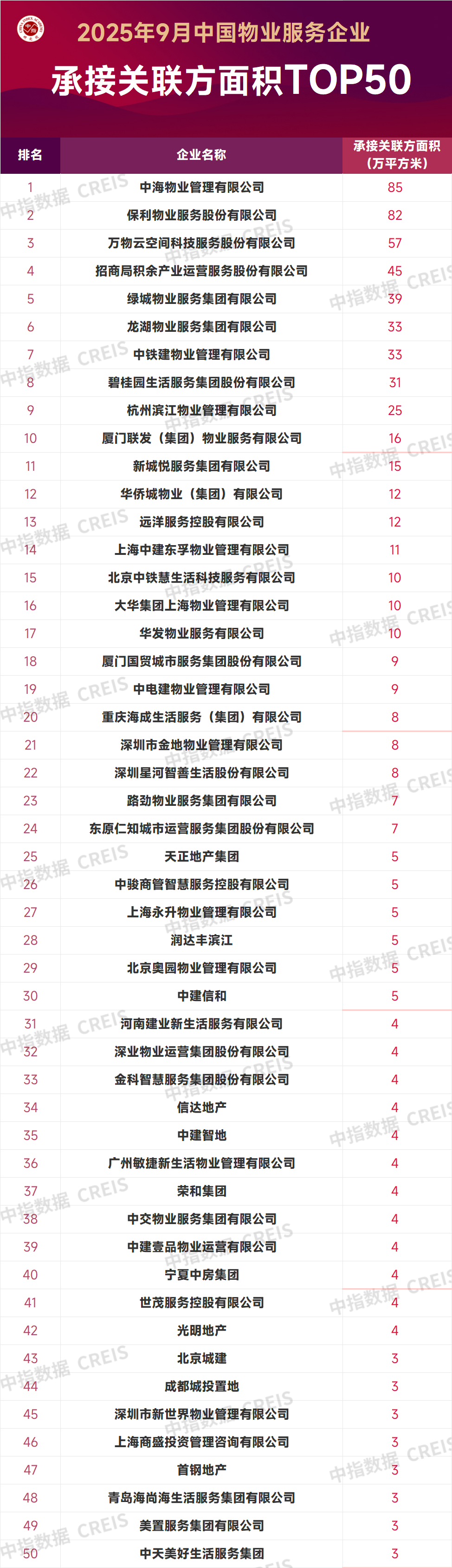 2025年9月中国物业服务企业新增合约面积TOP50