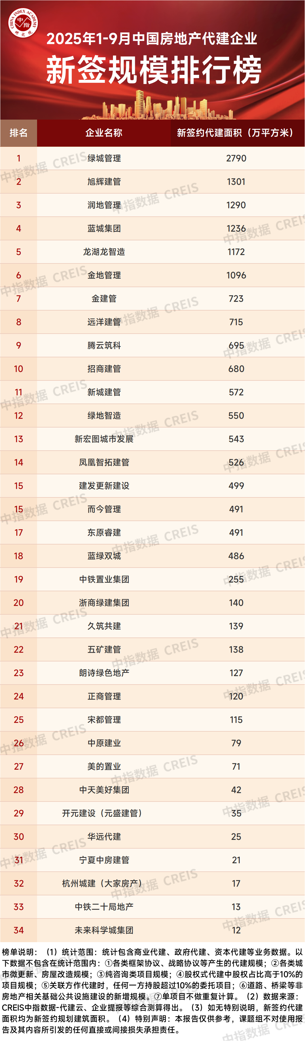 2025年1-9月中国房地产代建企业排行榜