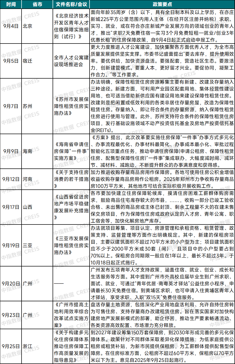 2025年9月中国住房租赁企业规模排行榜