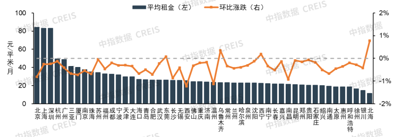 2025年9月中国住房租赁企业规模排行榜