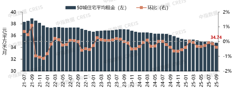 2025年9月中国住房租赁企业规模排行榜
