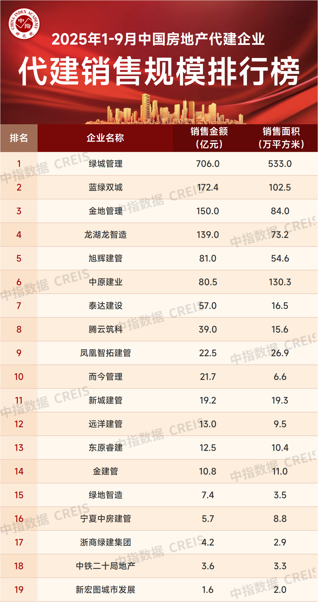 2025年1-9月中国房地产代建企业排行榜