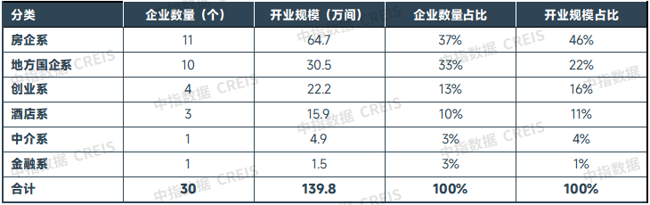 2025年9月中国住房租赁企业规模排行榜