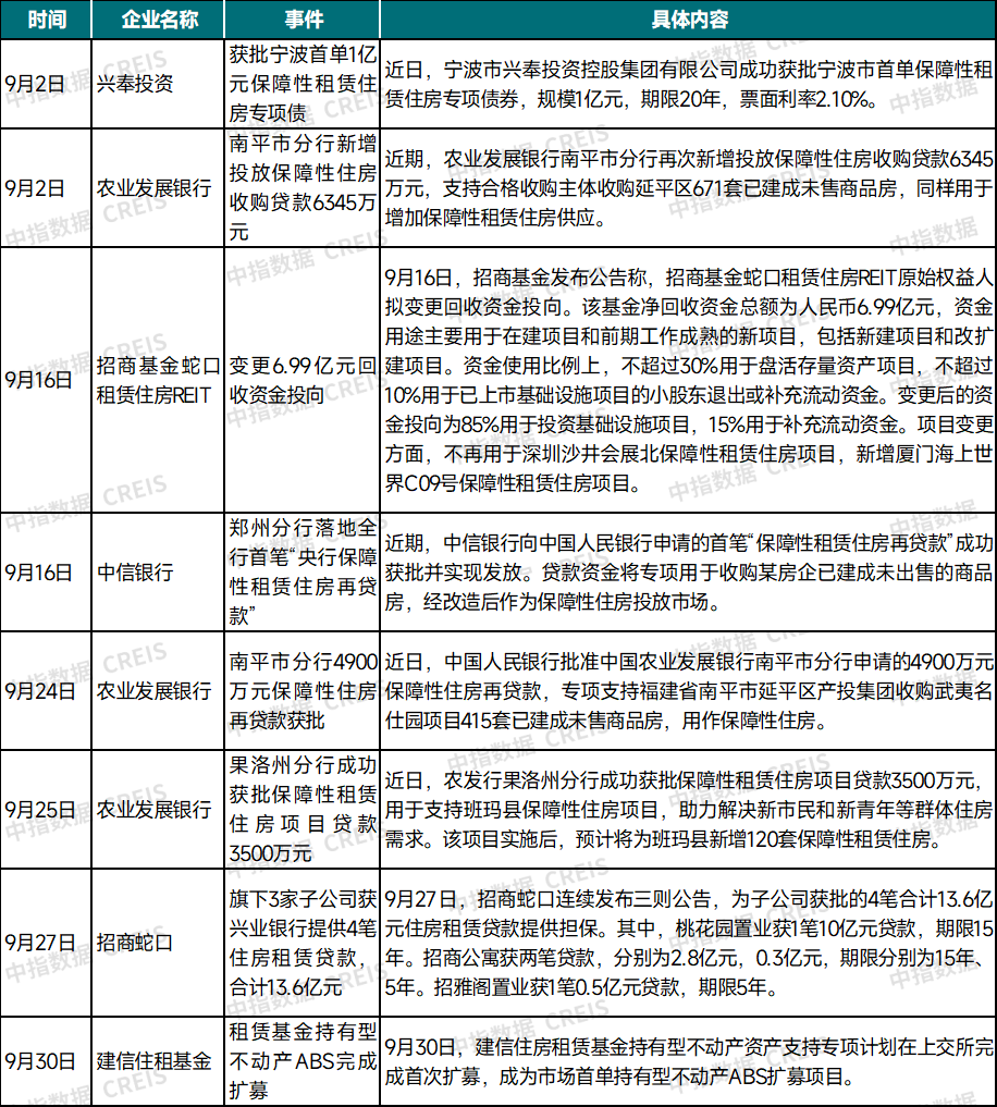 2025年9月中国住房租赁企业规模排行榜