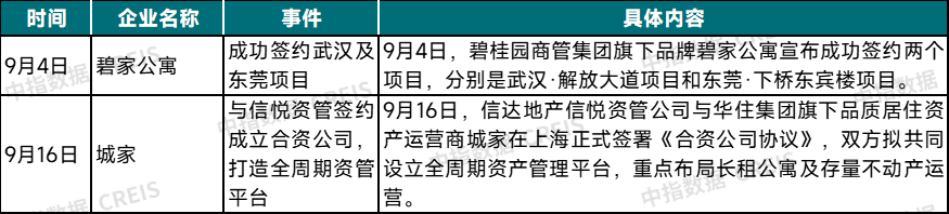 2025年9月中国住房租赁企业规模排行榜