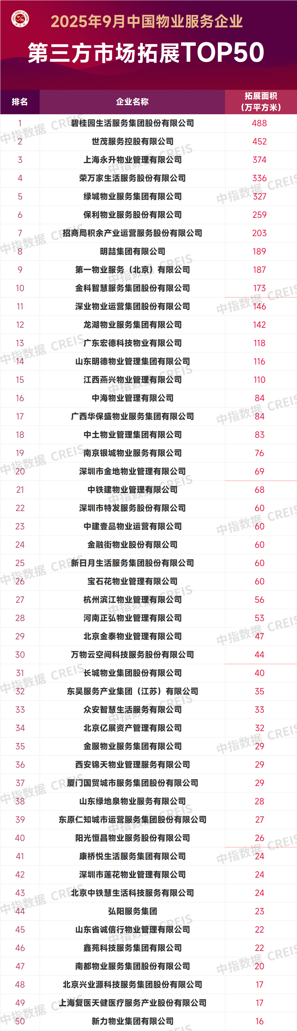 2025年9月中国物业服务企业新增合约面积TOP50
