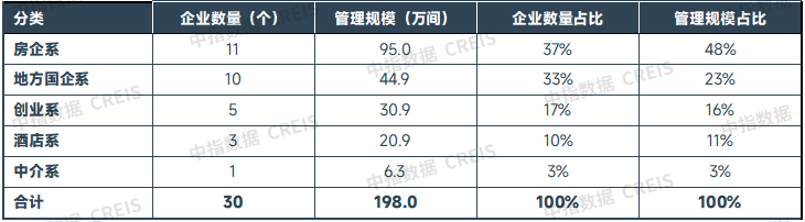 2025年9月中国住房租赁企业规模排行榜