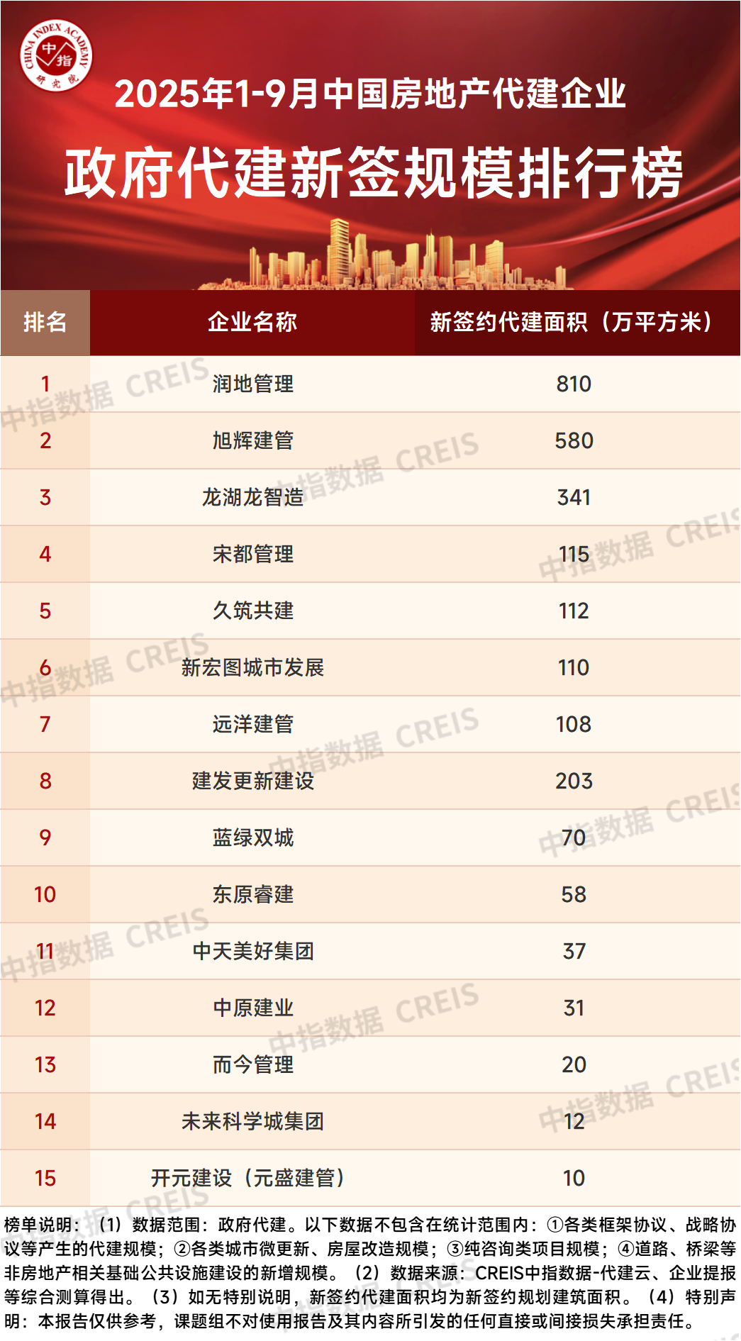 2025年1-9月中国房地产代建企业排行榜