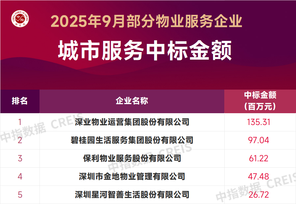 2025年9月中国物业服务企业新增合约面积TOP50