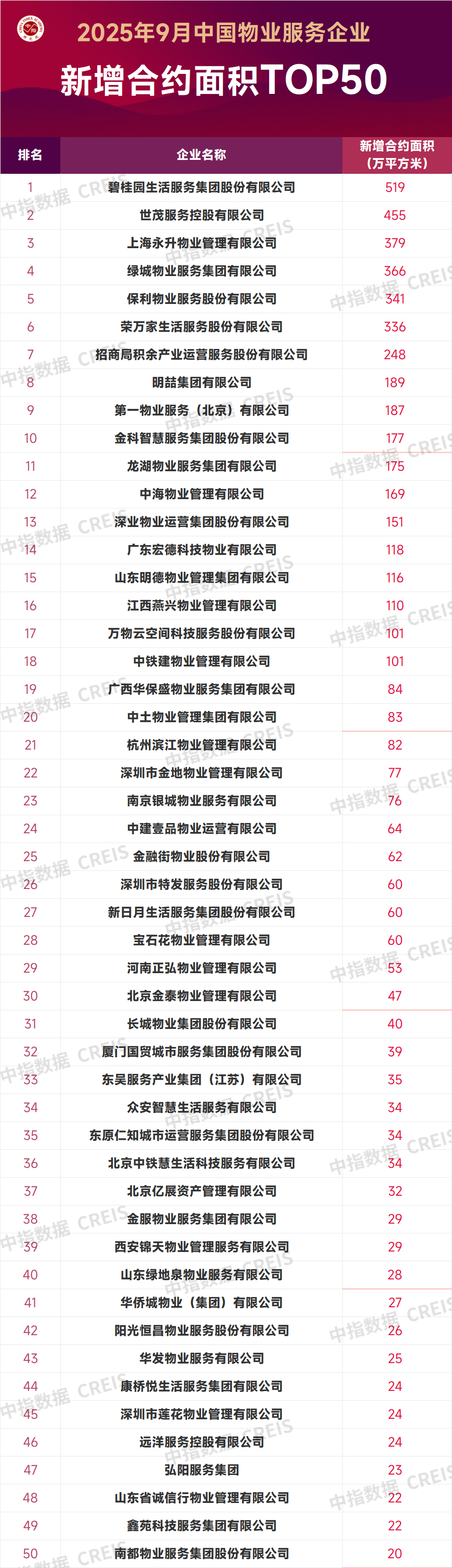 2025年9月中国物业服务企业新增合约面积TOP50
