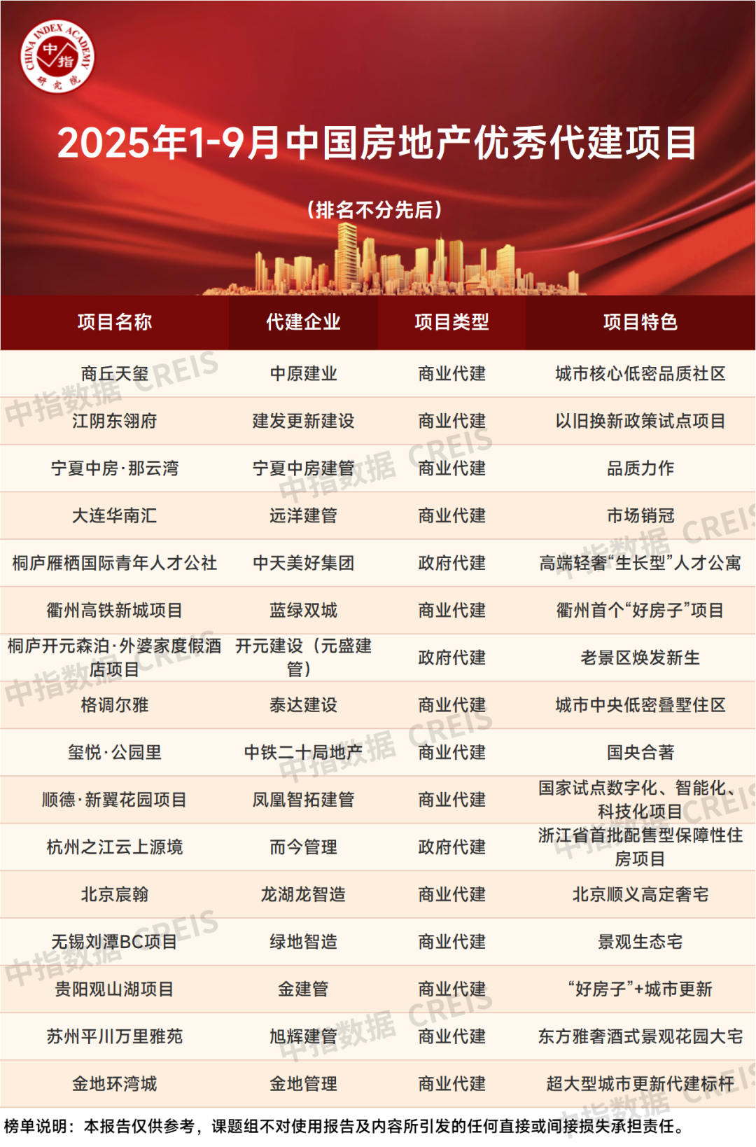 2025年1-9月中国房地产代建企业排行榜