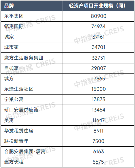 2025年9月中国住房租赁企业规模排行榜