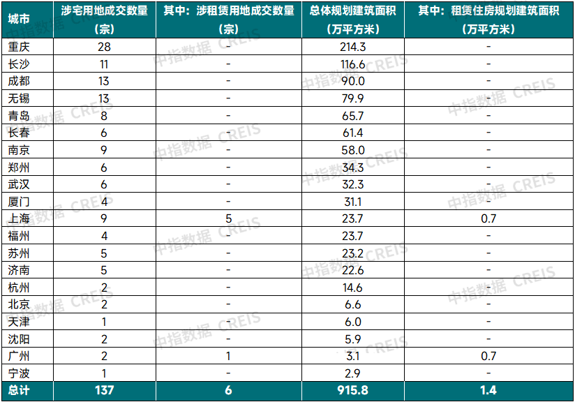 2025年9月中国住房租赁企业规模排行榜