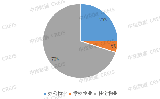 9月代建月报：中小房企拿地意愿提升，代建机遇犹在