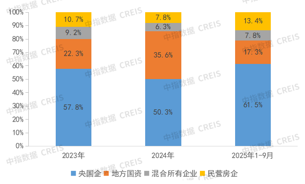 9月代建月报：中小房企拿地意愿提升，代建机遇犹在
