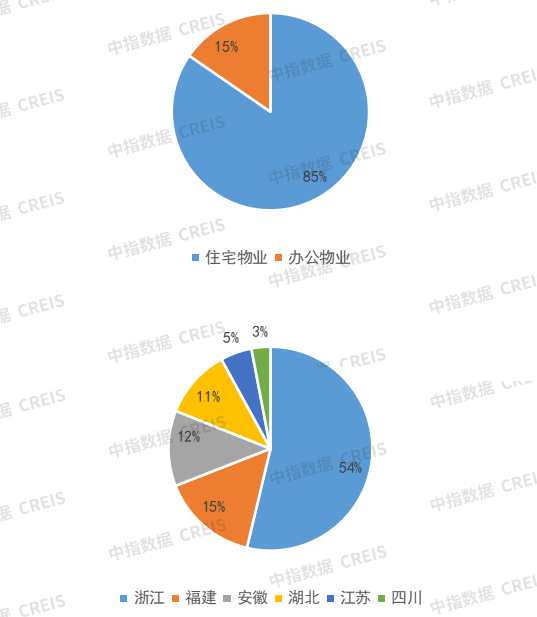 9月代建月报：中小房企拿地意愿提升，代建机遇犹在