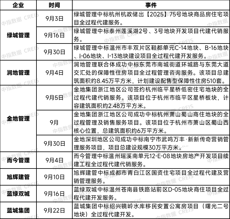9月代建月报：中小房企拿地意愿提升，代建机遇犹在