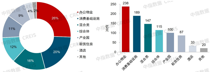 9月商业地产月报丨商务部等9部门出台扩大服务消费若干措施，华夏中海商业REIT获批