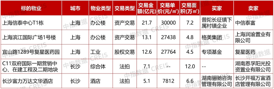 9月商业地产月报丨商务部等9部门出台扩大服务消费若干措施，华夏中海商业REIT获批