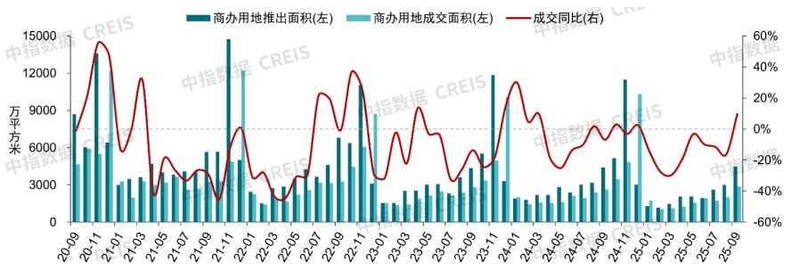 9月商业地产月报丨商务部等9部门出台扩大服务消费若干措施，华夏中海商业REIT获批