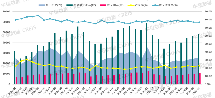 中指法拍数据：前三季度全国法拍房市场规模收缩，成交均价同比减10.8%