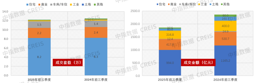 中指法拍数据：前三季度全国法拍房市场规模收缩，成交均价同比减10.8%