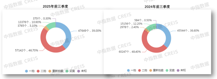 中指法拍数据：前三季度全国法拍房市场规模收缩，成交均价同比减10.8%