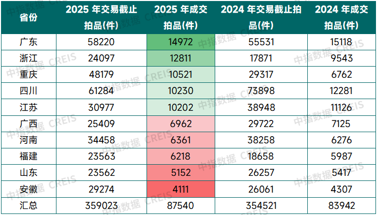 中指法拍数据：前三季度全国法拍房市场规模收缩，成交均价同比减10.8%