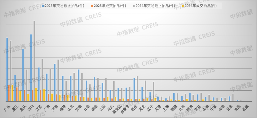 中指法拍数据：前三季度全国法拍房市场规模收缩，成交均价同比减10.8%