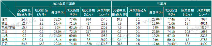 中指法拍数据：前三季度全国法拍房市场规模收缩，成交均价同比减10.8%