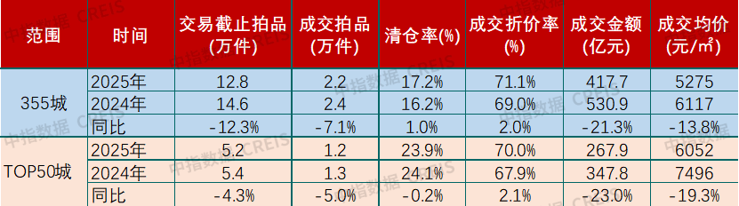 中指法拍数据：前三季度全国法拍房市场规模收缩，成交均价同比减10.8%