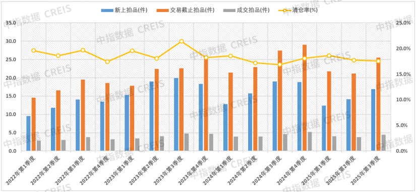 中指法拍数据：前三季度全国法拍房市场规模收缩，成交均价同比减10.8%