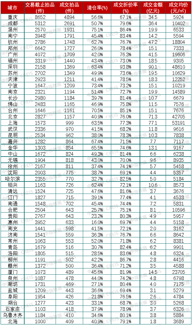 中指法拍数据：前三季度全国法拍房市场规模收缩，成交均价同比减10.8%