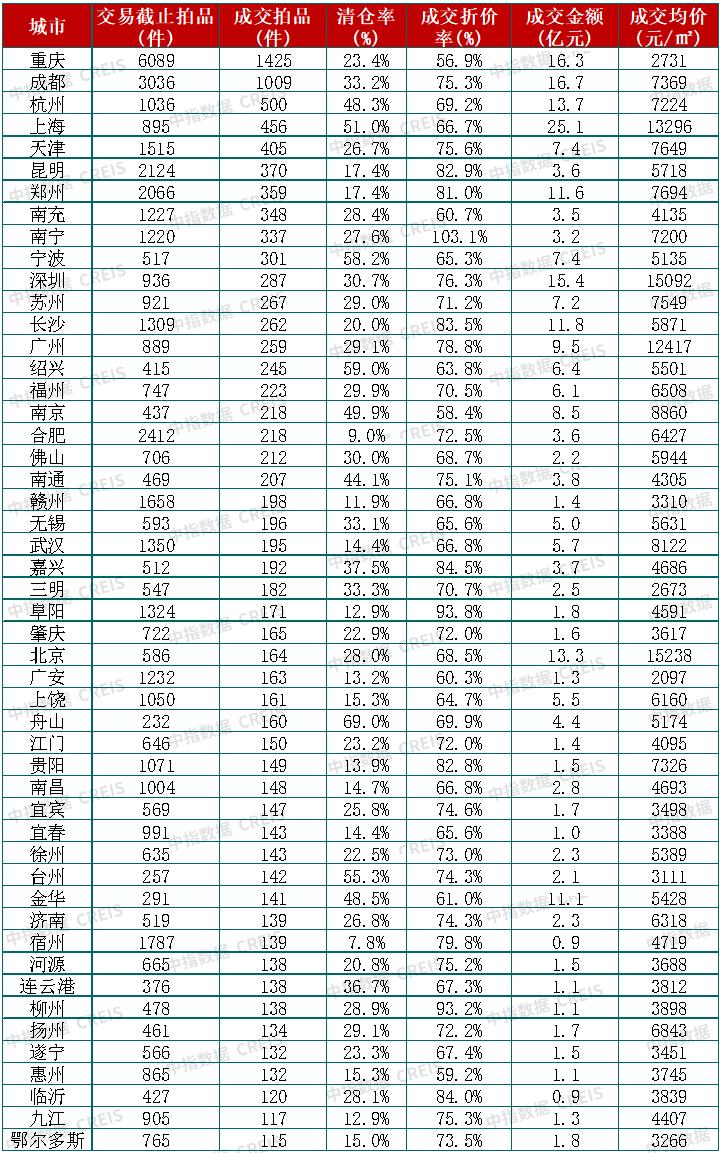中指法拍数据：前三季度全国法拍房市场规模收缩，成交均价同比减10.8%