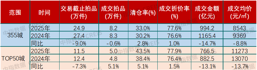 中指法拍数据：前三季度全国法拍房市场规模收缩，成交均价同比减10.8%