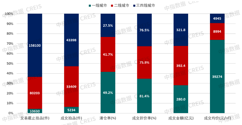 中指法拍数据：前三季度全国法拍房市场规模收缩，成交均价同比减10.8%