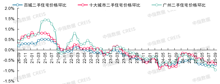 最新！2025年9月十大城市二手房房价地图