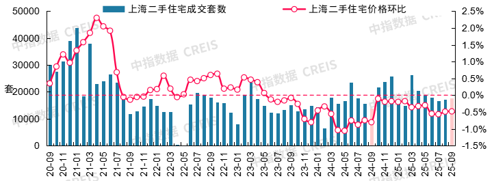 最新！2025年9月十大城市二手房房价地图