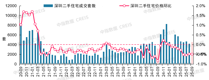 最新！2025年9月十大城市二手房房价地图