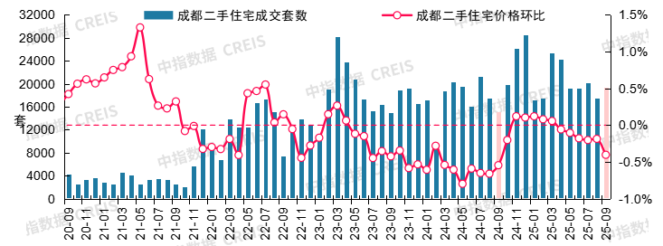 最新！2025年9月十大城市二手房房价地图