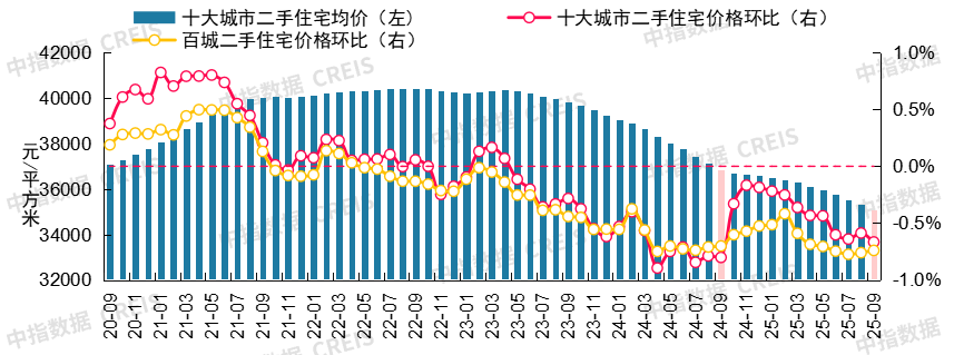 最新！2025年9月十大城市二手房房价地图